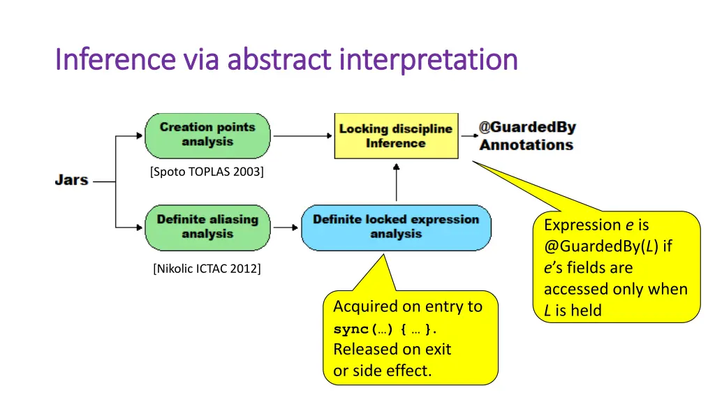 inference via abstract interpretation inference