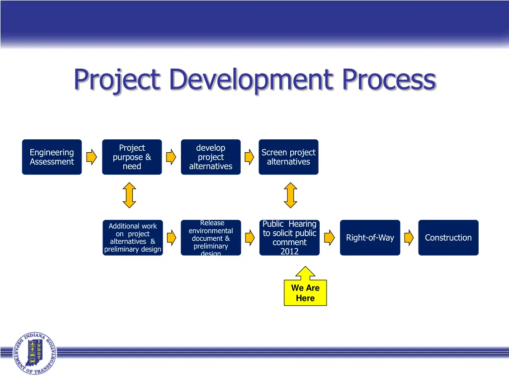 project development process