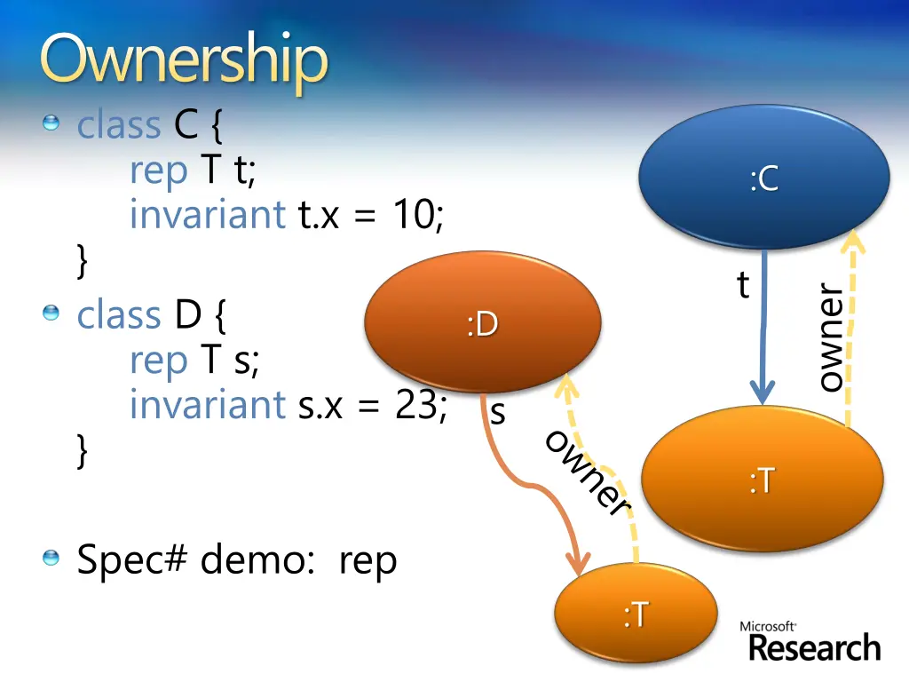 ownership class c rep t t invariant t x 10 class