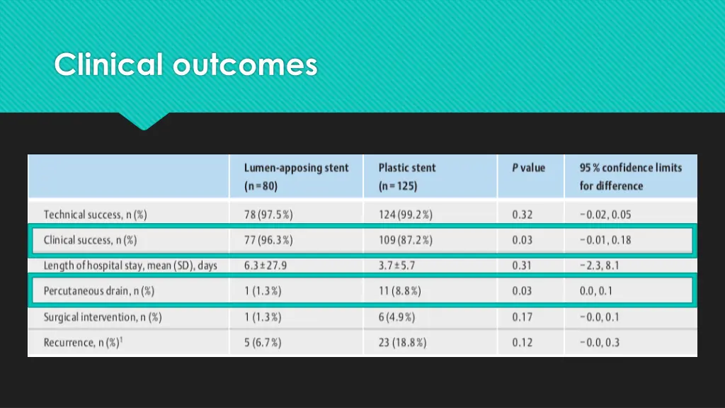 clinical outcomes