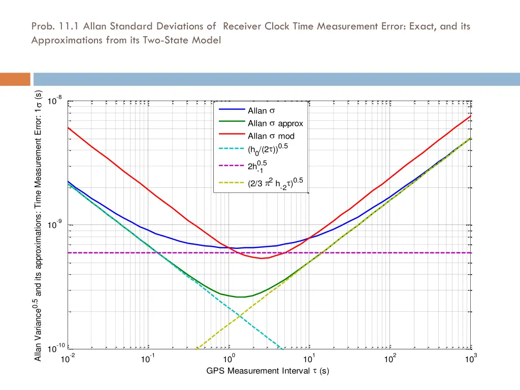prob 11 1 allan standard deviations of receiver