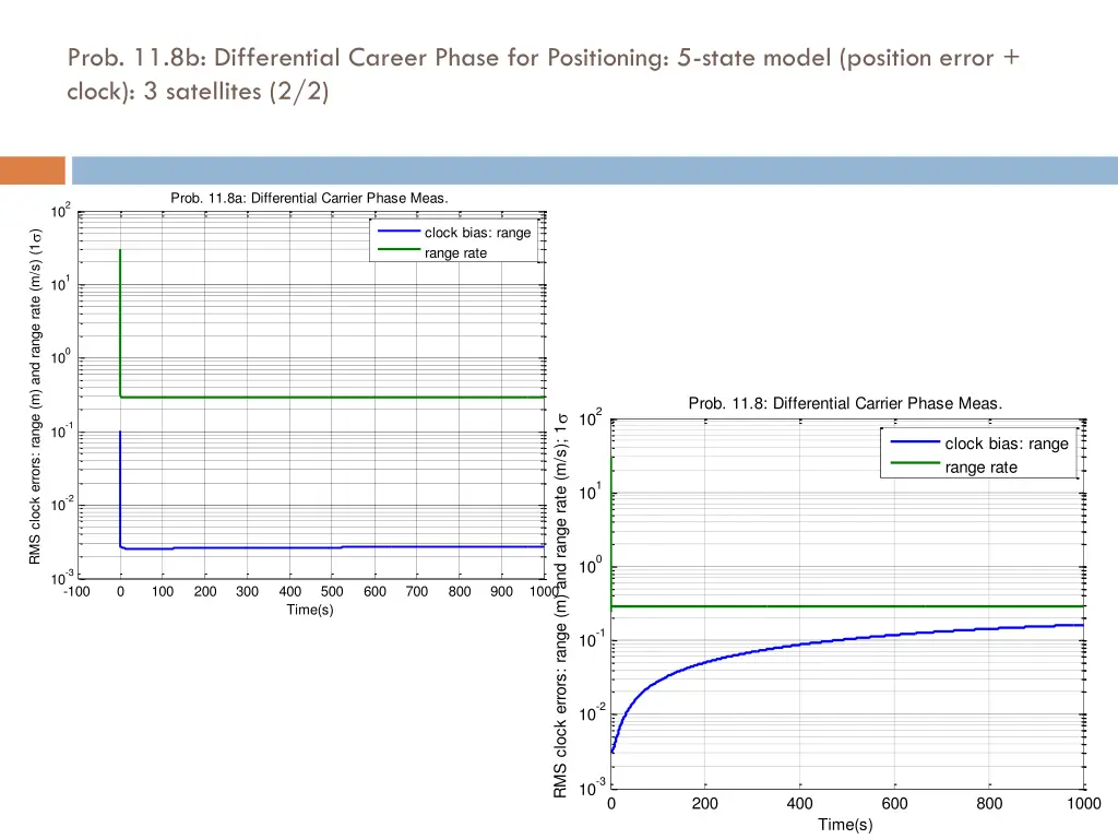 prob 11 8b differential career phase 1