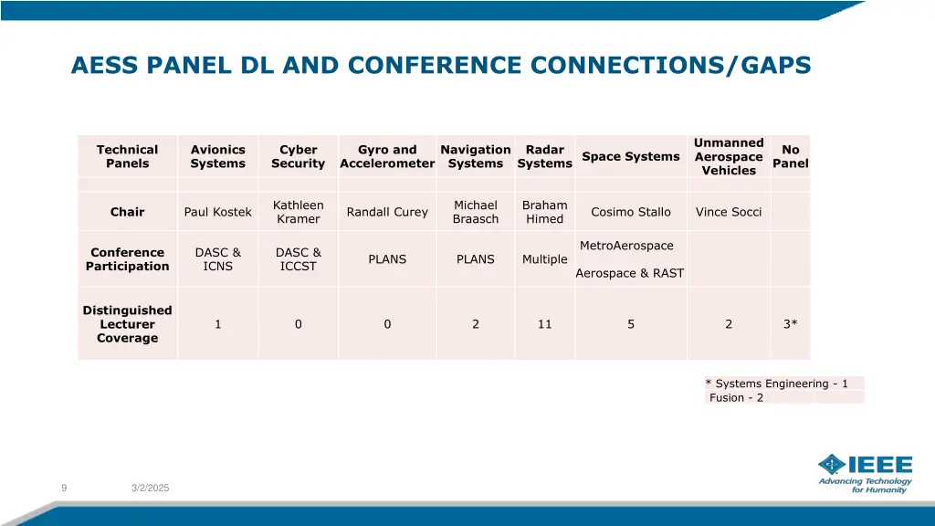 aess panel dl and conference connections gaps