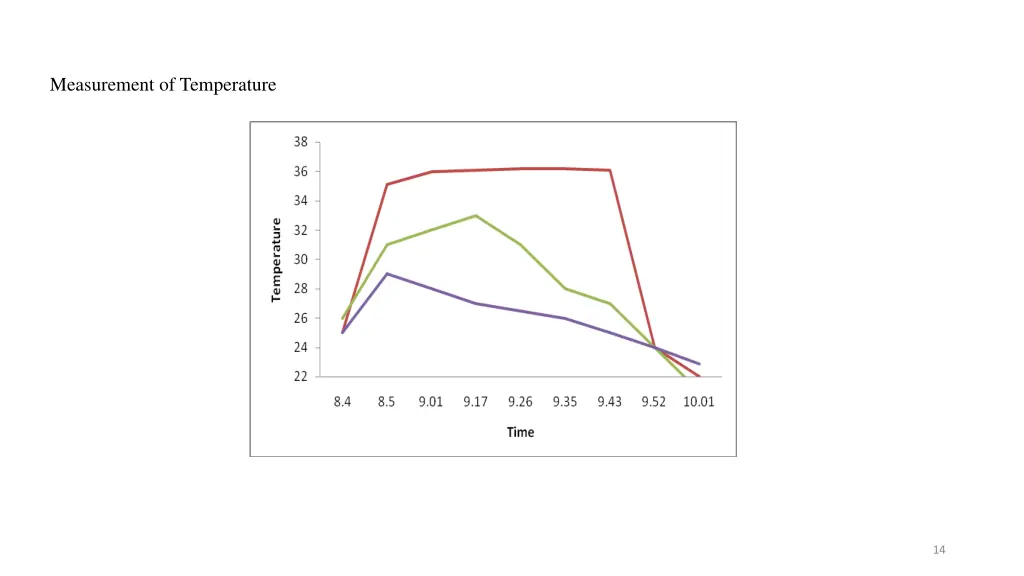 measurement of temperature