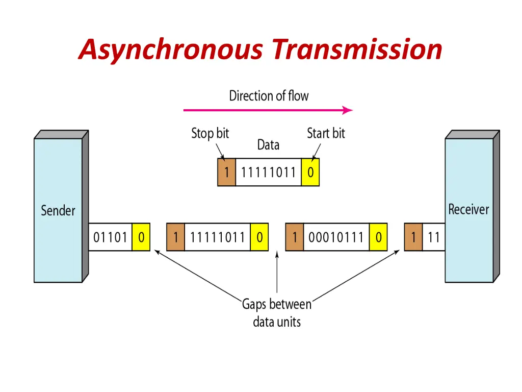 asynchronous transmission
