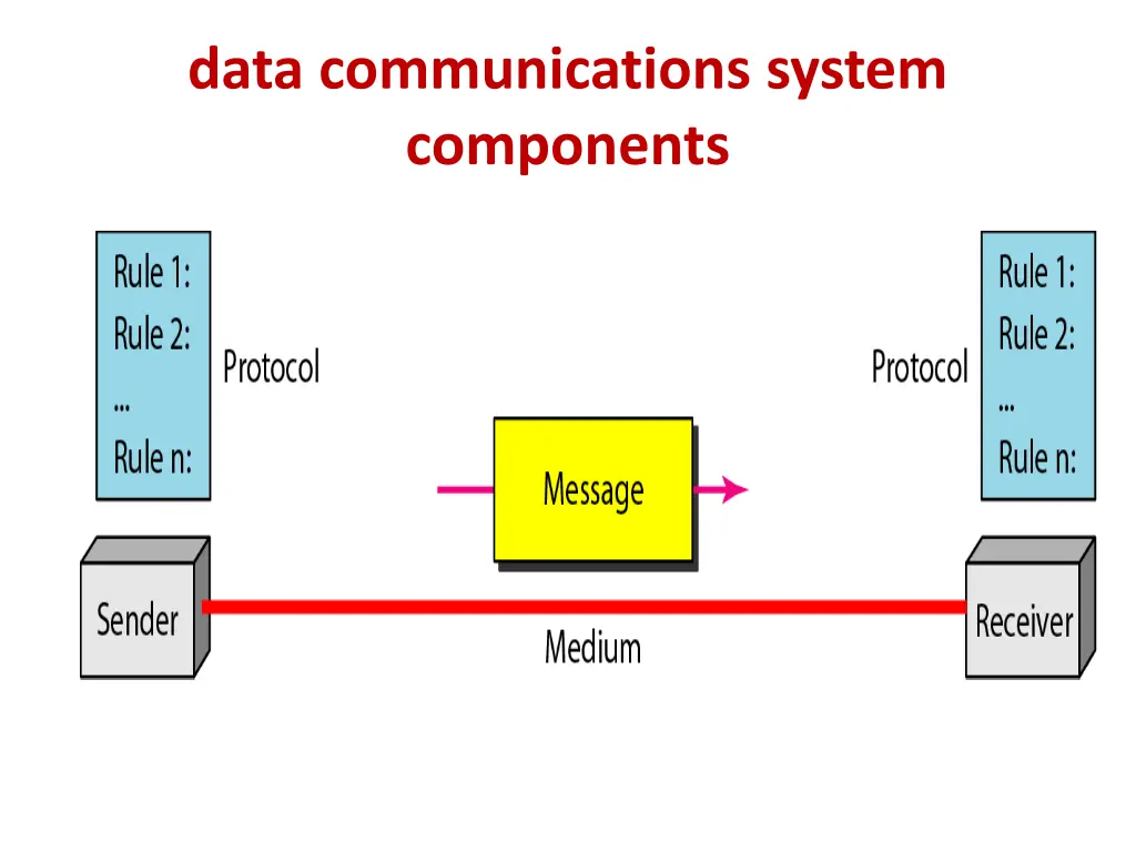 data communications system components