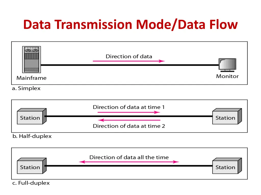 data transmission mode data flow