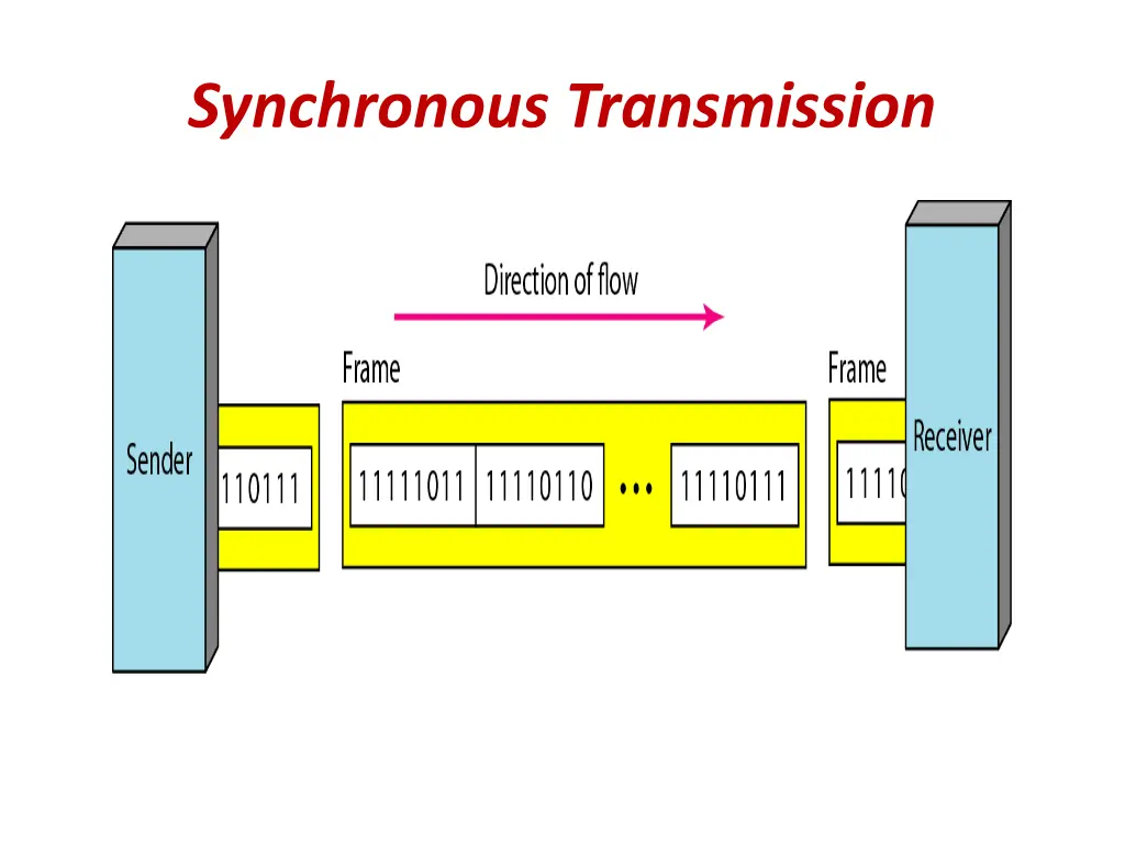 synchronous transmission 1
