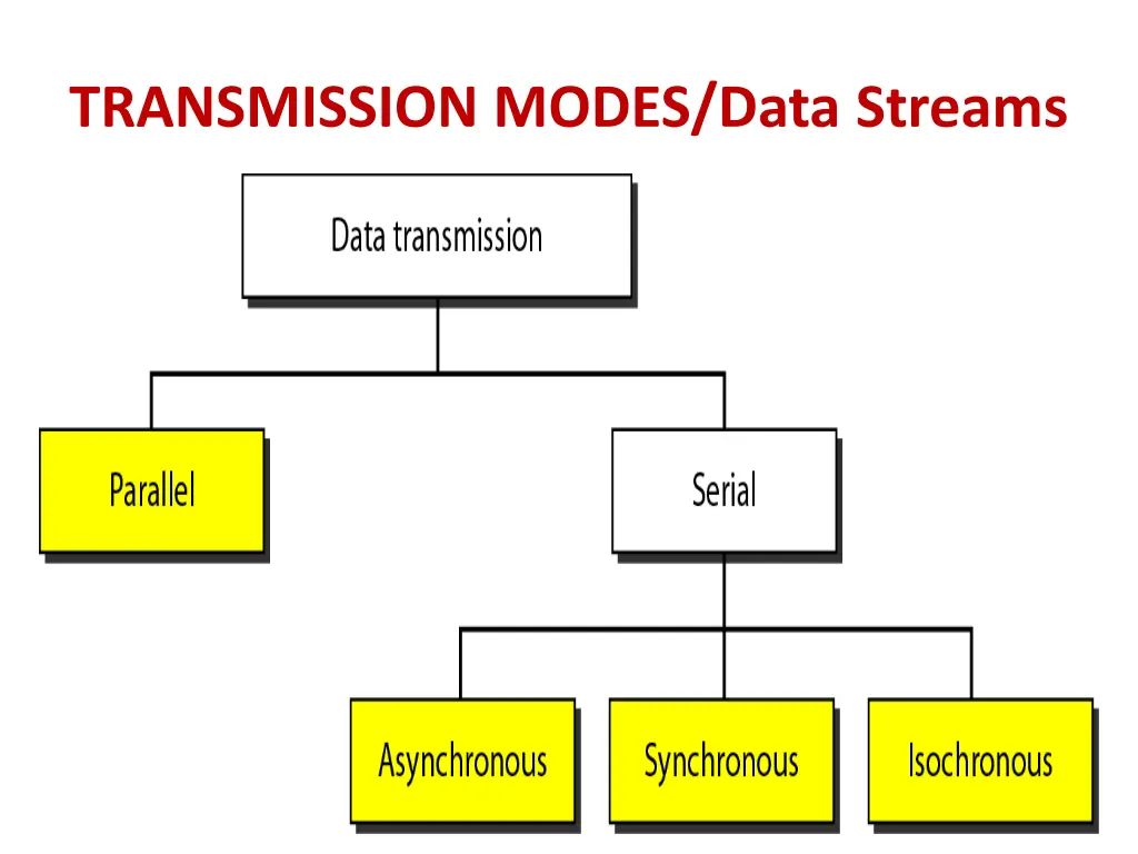 transmission modes data streams