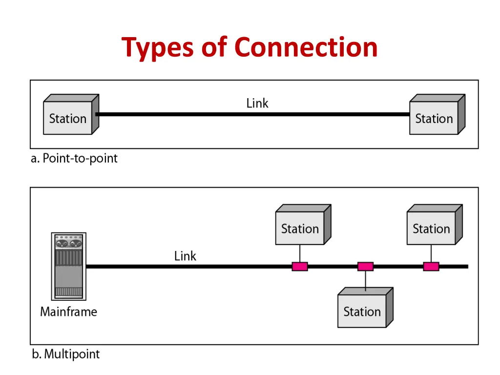 types of connection
