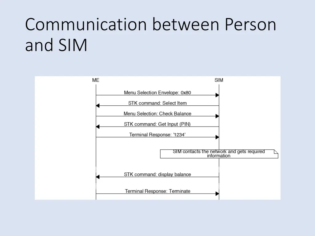 communication between person and sim