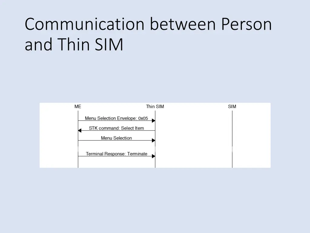 communication between person and thin sim