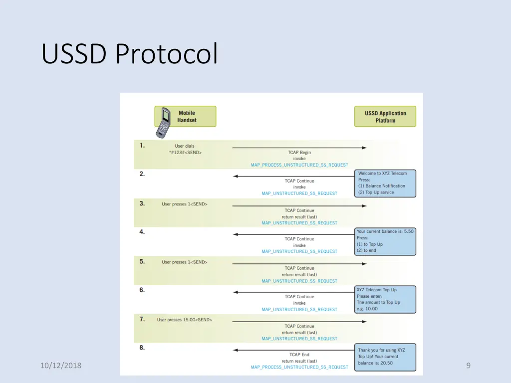 ussd protocol 1