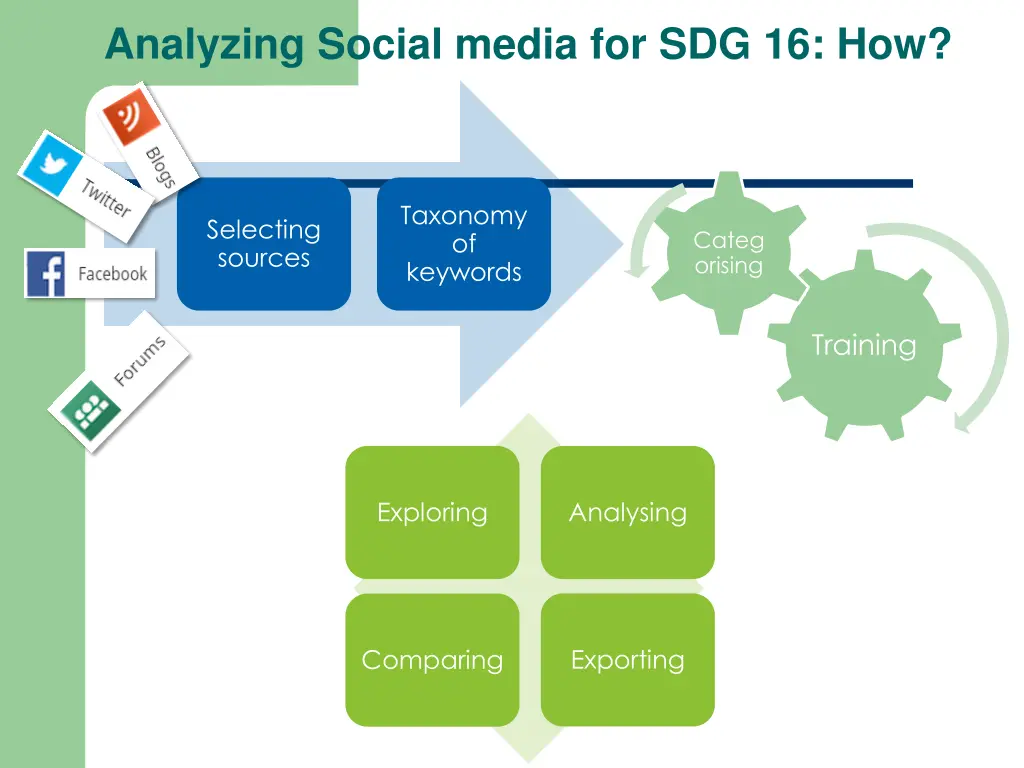 analyzing social media for sdg 16 how