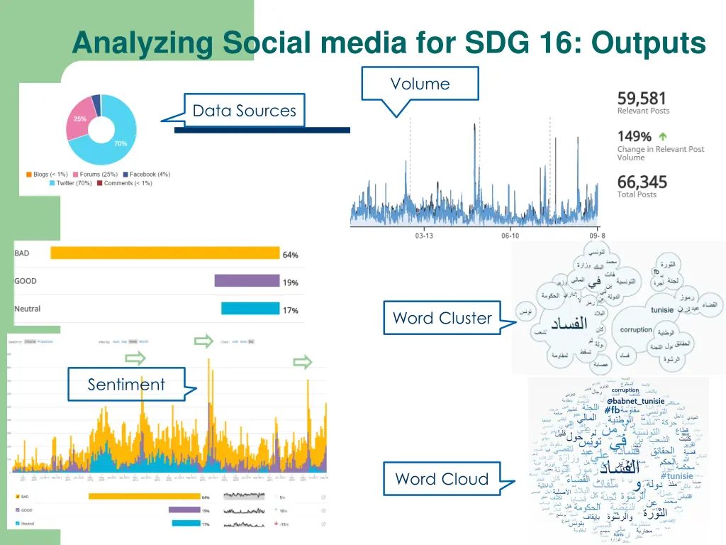 analyzing social media for sdg 16 outputs