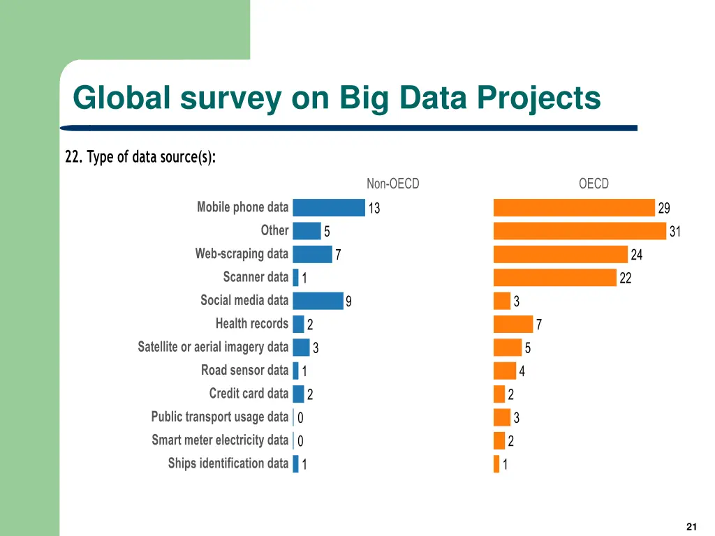 global survey on big data projects