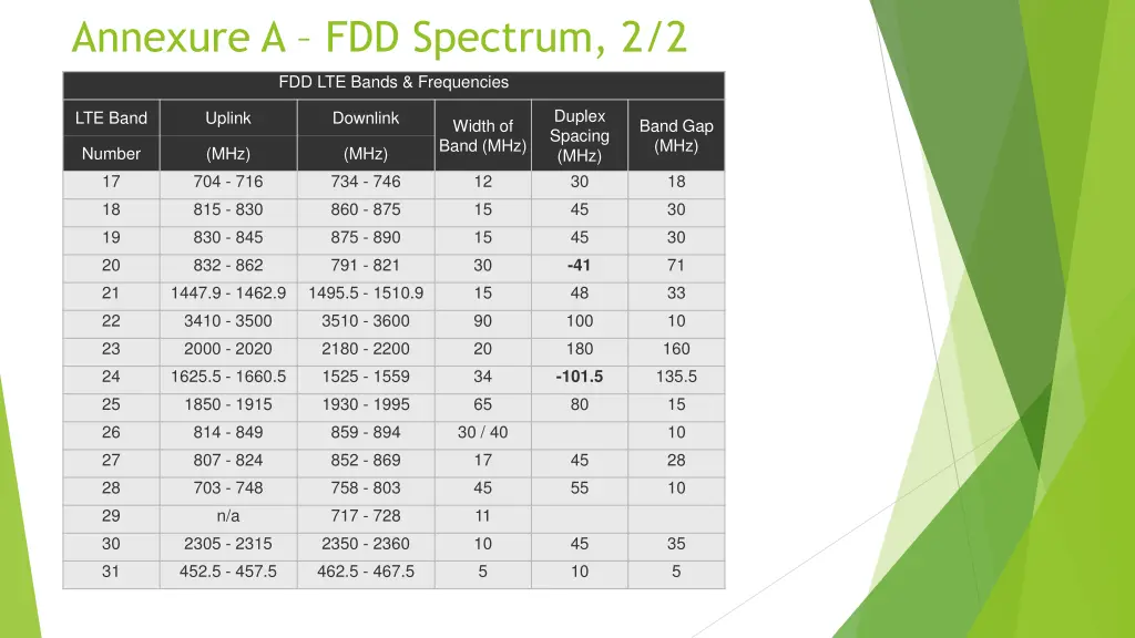 annexure a fdd spectrum 2 2