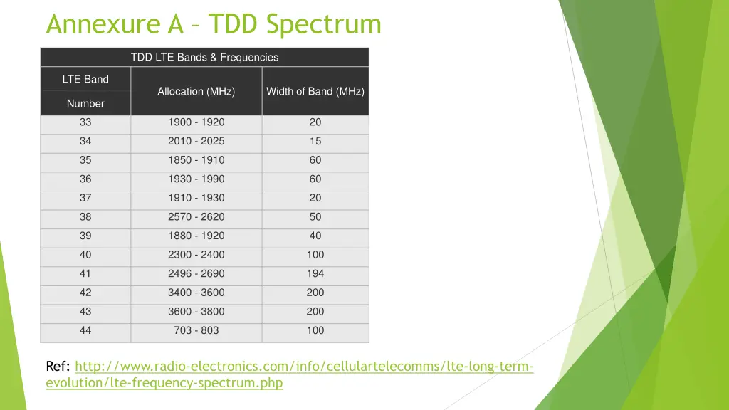 annexure a tdd spectrum