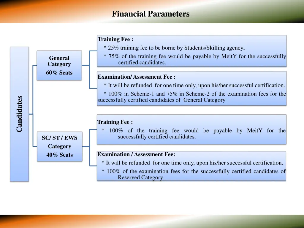 financial parameters