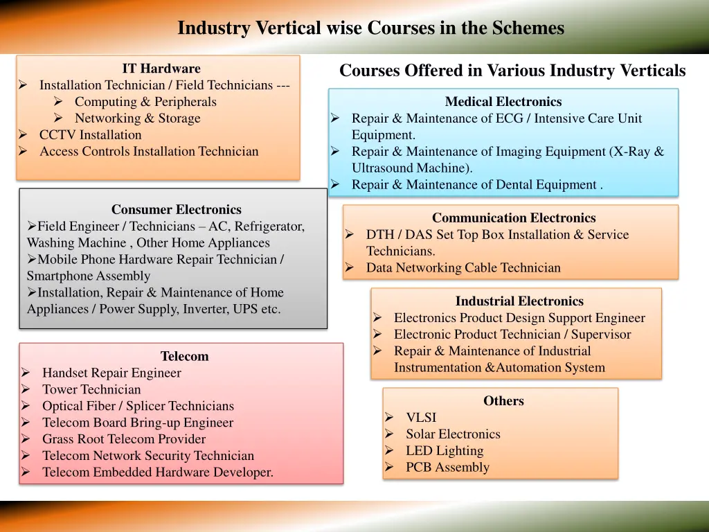 industry vertical wise courses in the schemes