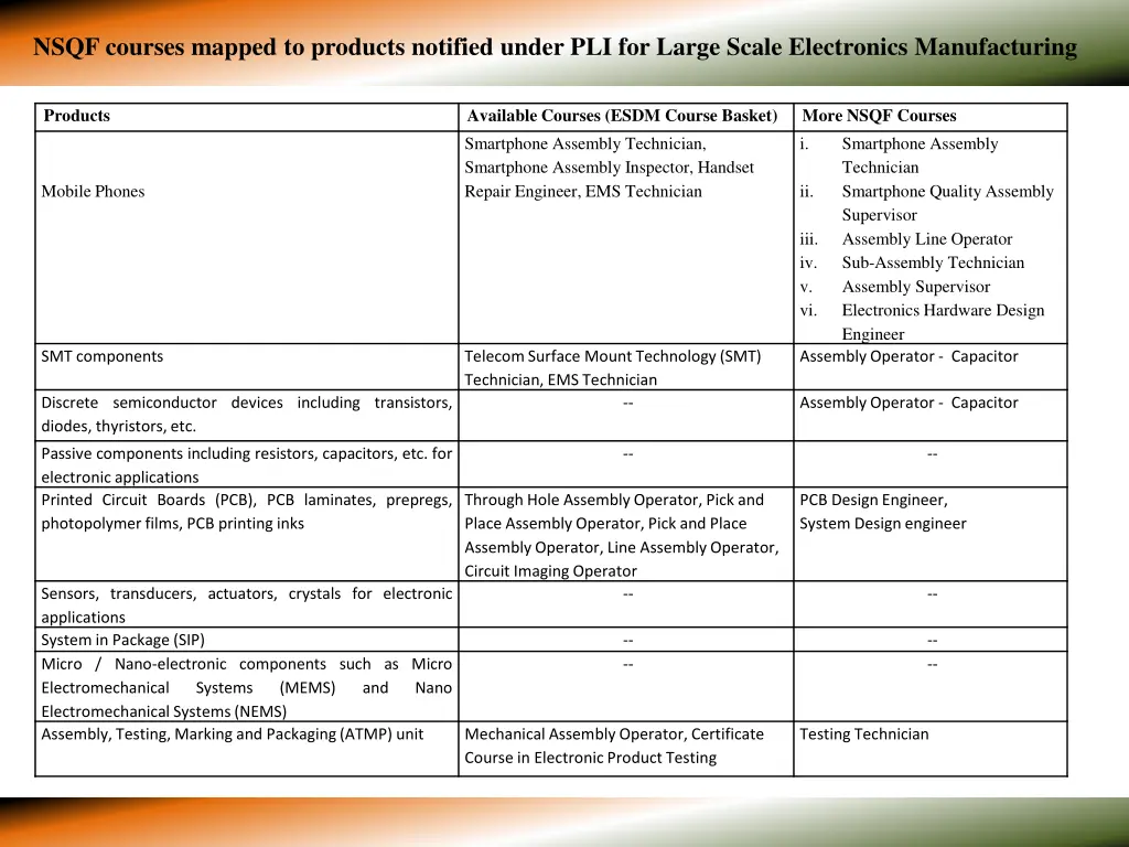 nsqf courses mapped to products notified under