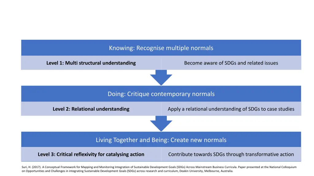 creating new normals for transformative action