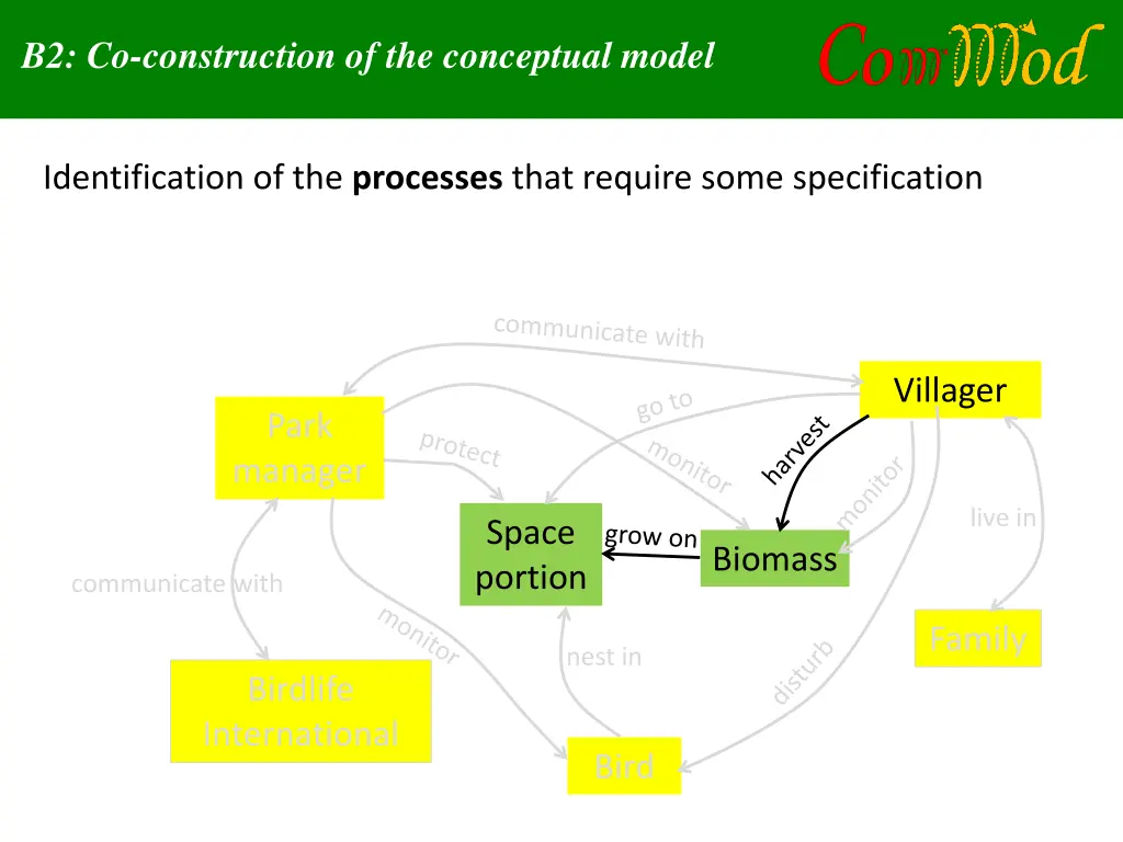 b2 co construction of the conceptual model 6