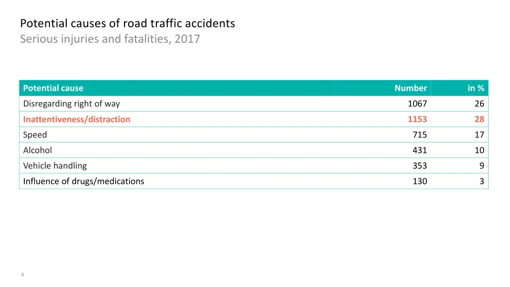 potential causes of road traffic accidents