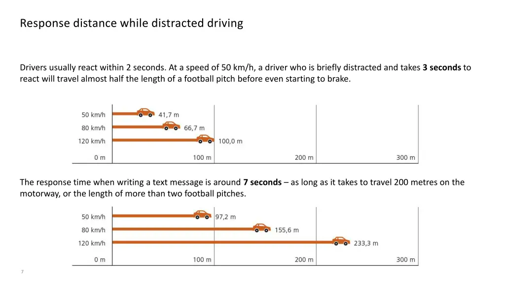 response distance while distracted driving