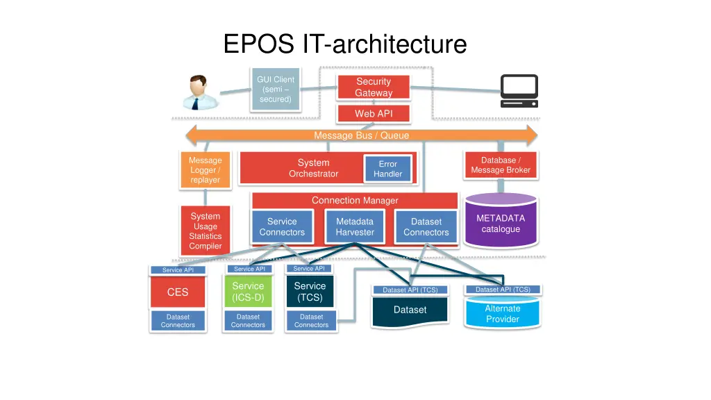 epos it architecture