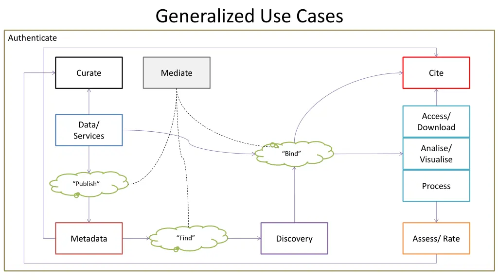 generalized use cases