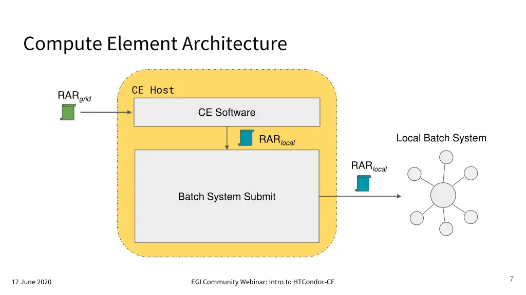 compute element architecture