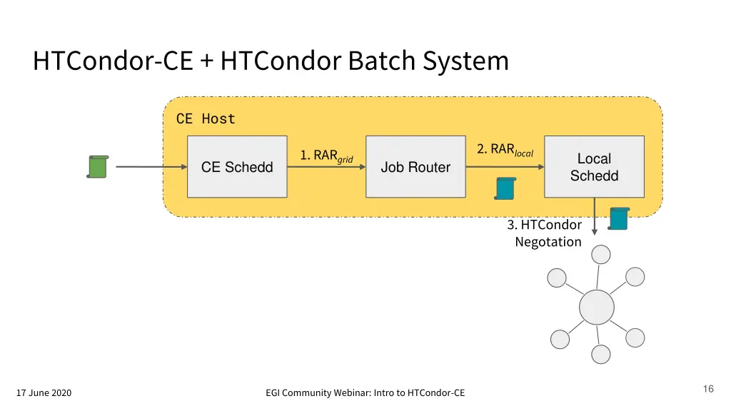 htcondor ce htcondor batch system 1