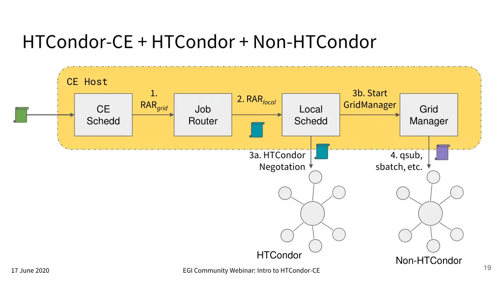 htcondor ce htcondor non htcondor