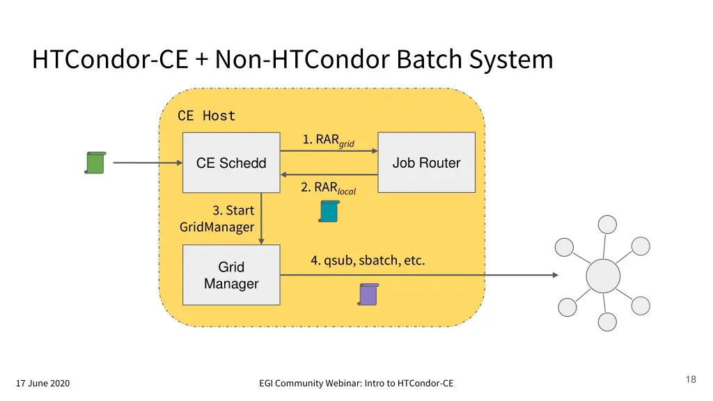 htcondor ce non htcondor batch system 1
