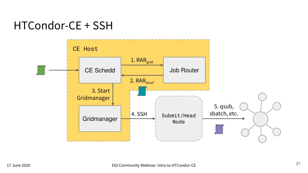 htcondor ce ssh 1