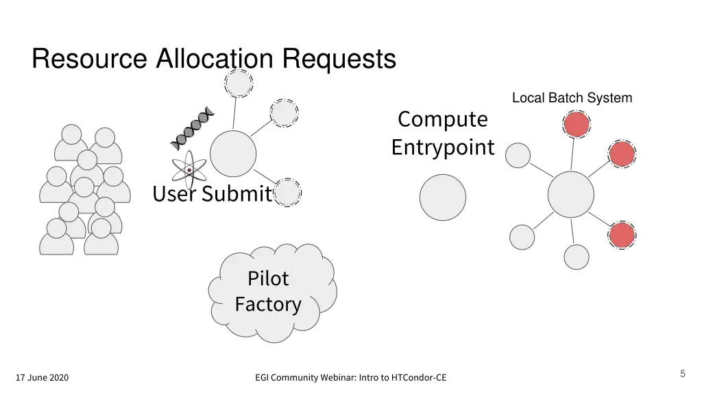 resource allocation requests 3