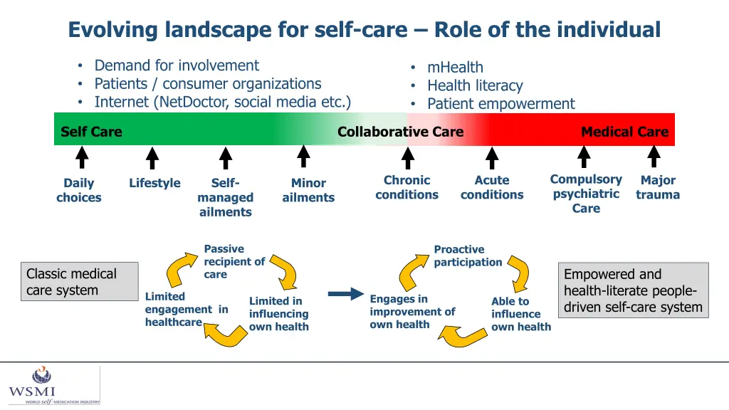 evolving landscape for self care role