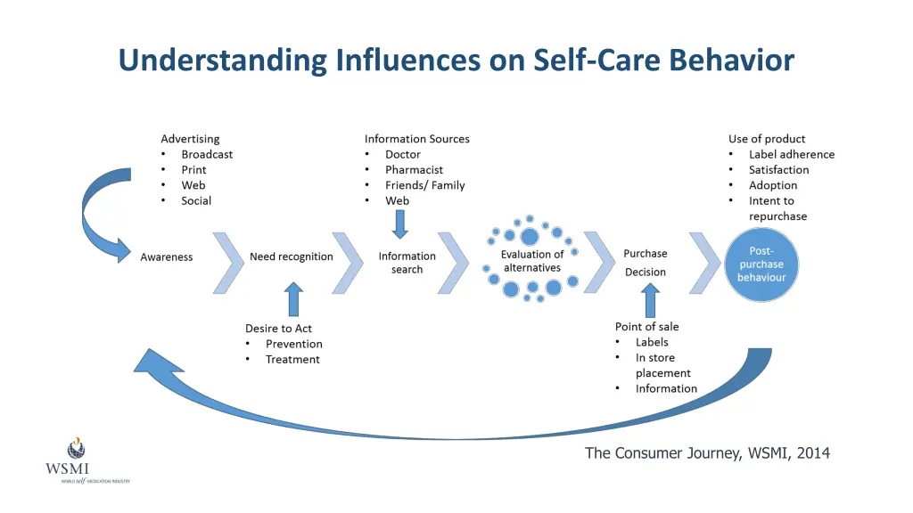 understanding influences on self care behavior