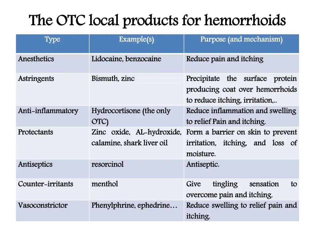 the otc local products for hemorrhoids type