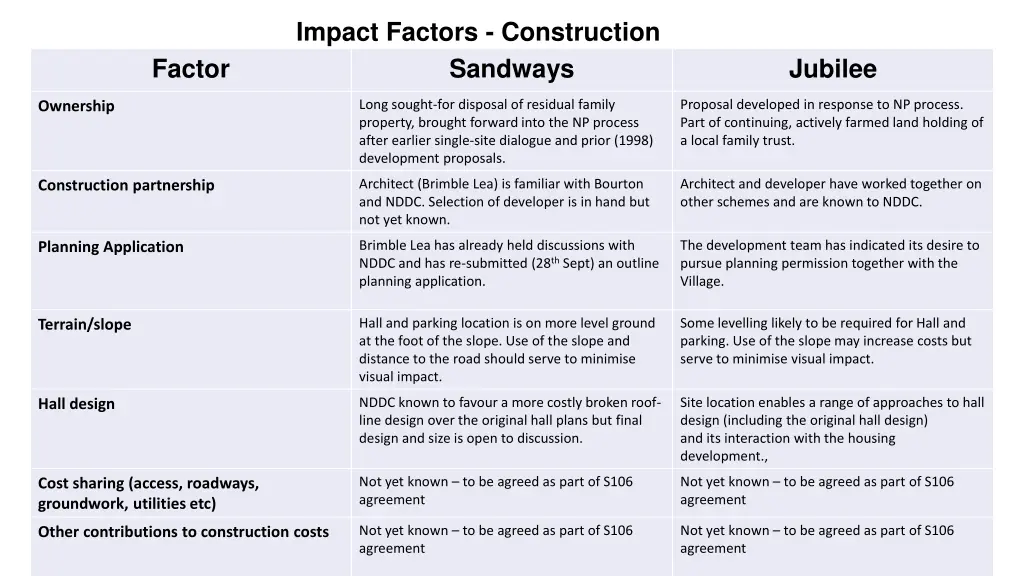 impact factors construction