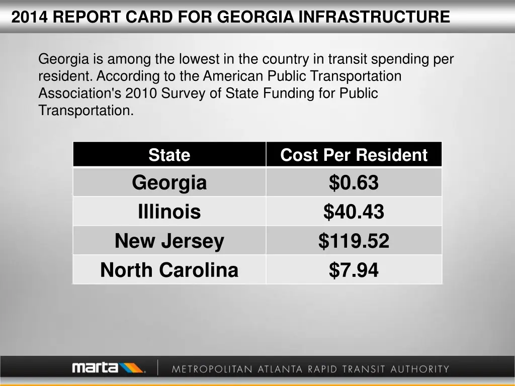 2014 report card for georgia infrastructure