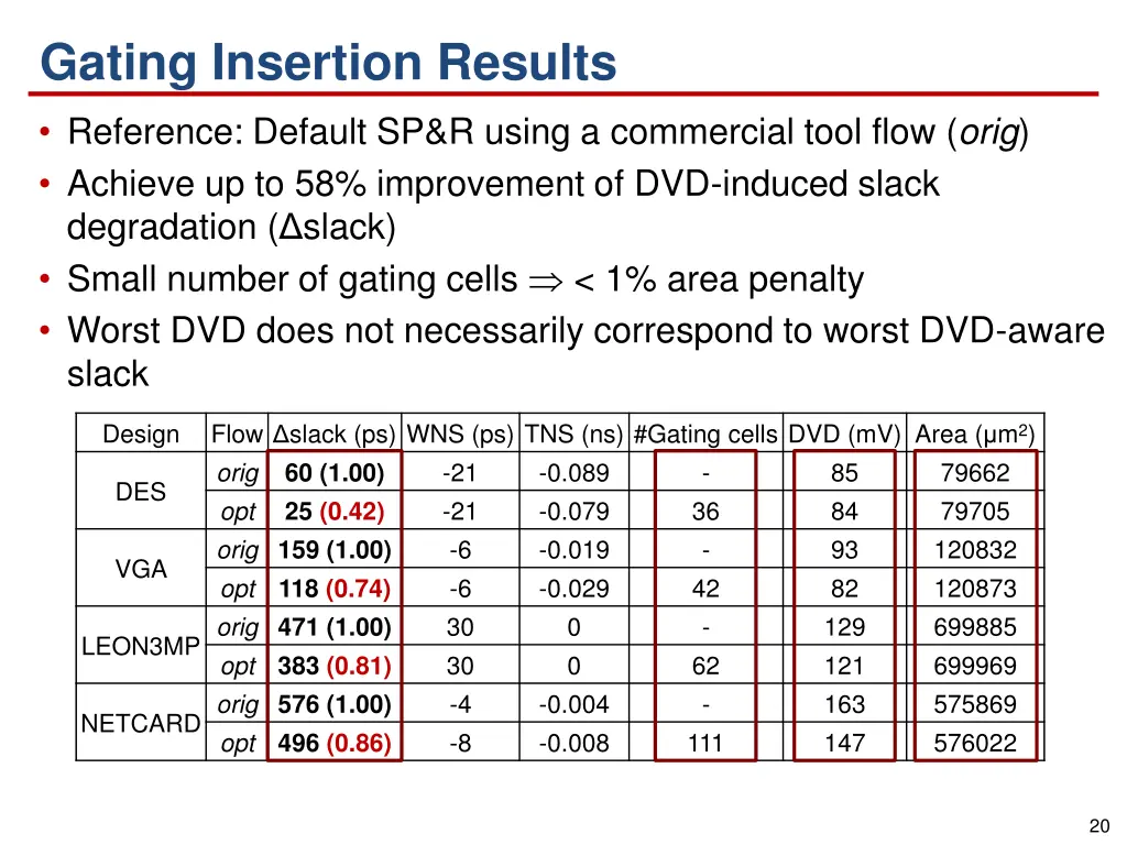 gating insertion results