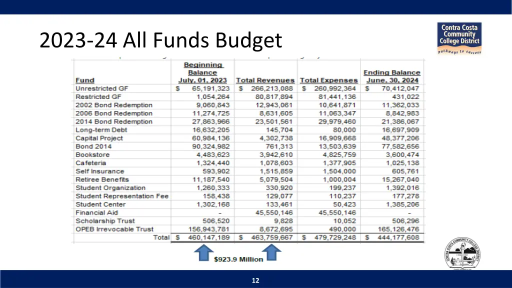 2023 24 all funds budget