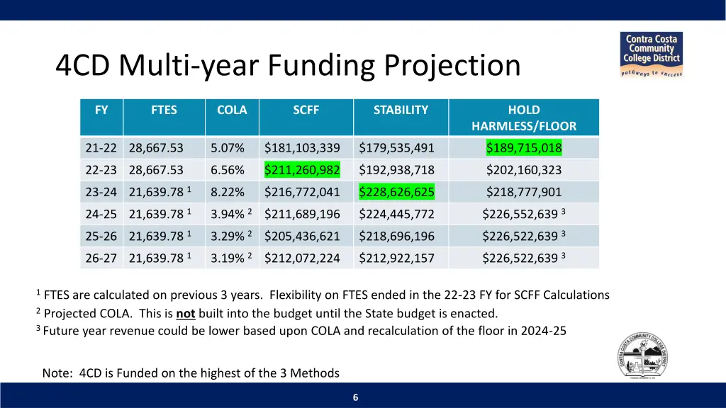 4cd multi year funding projection