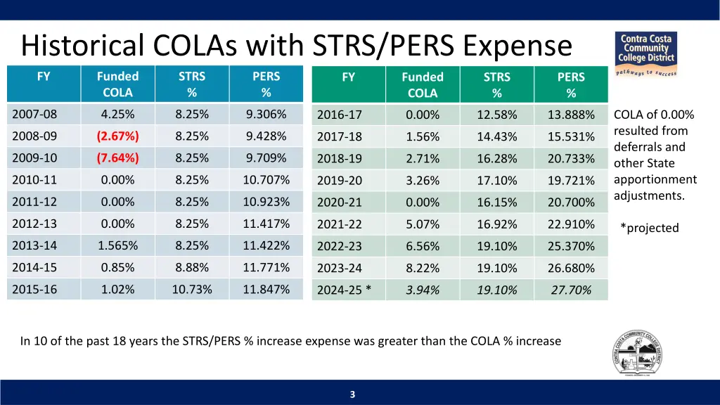 historical colas with strs pers expense fy funded