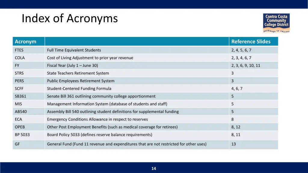 index of acronyms