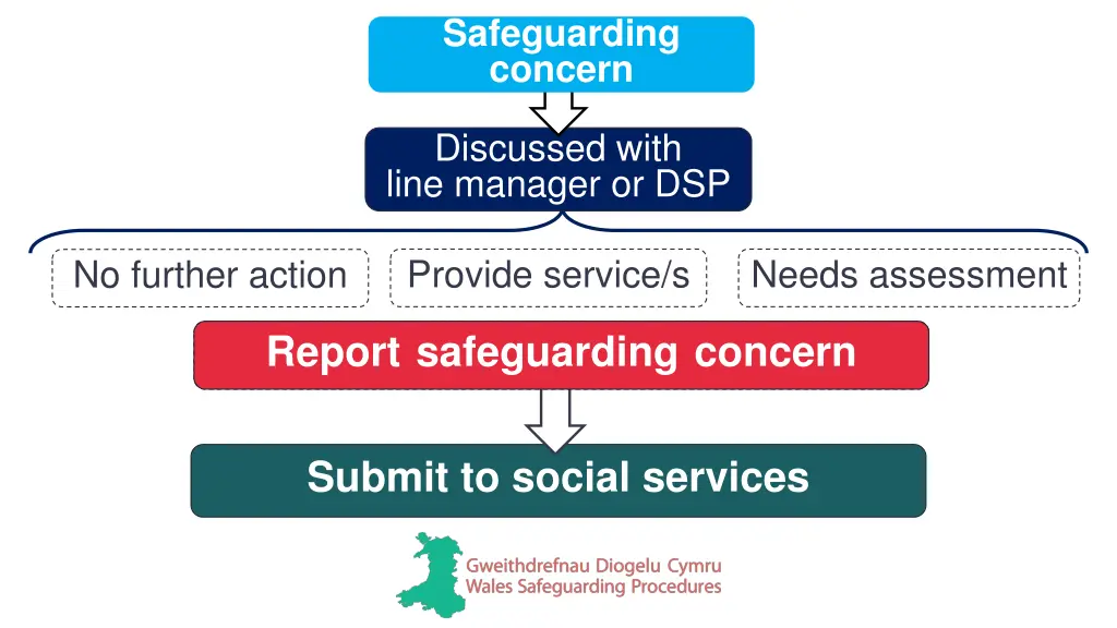 safeguarding concern