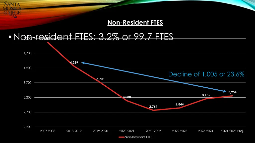 non resident ftes