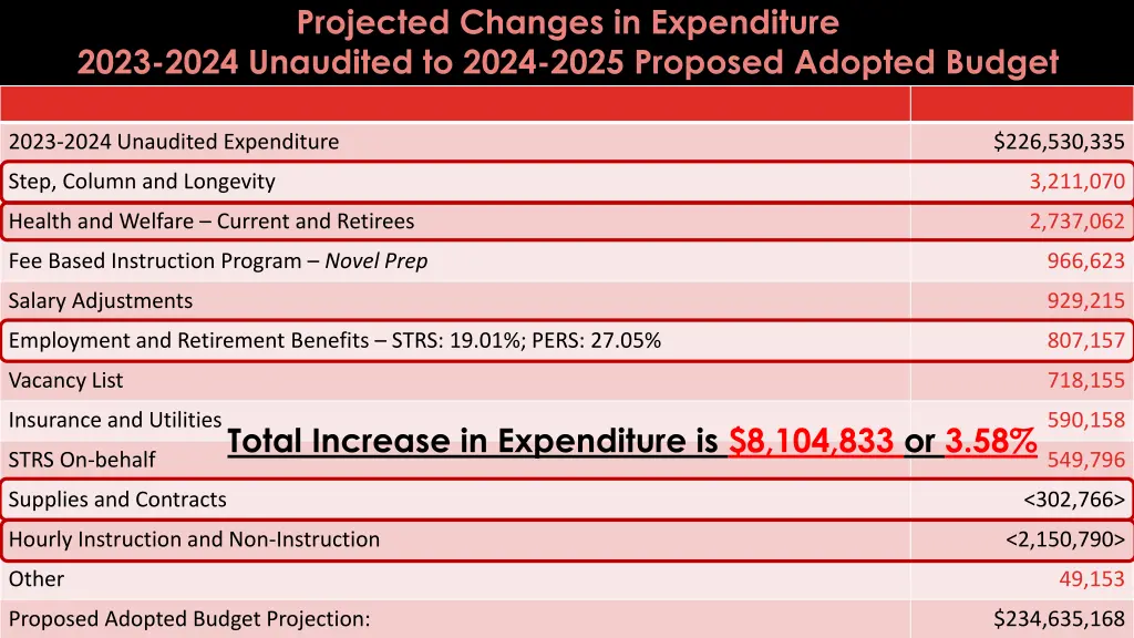 projected changes in expenditure 2023 2024